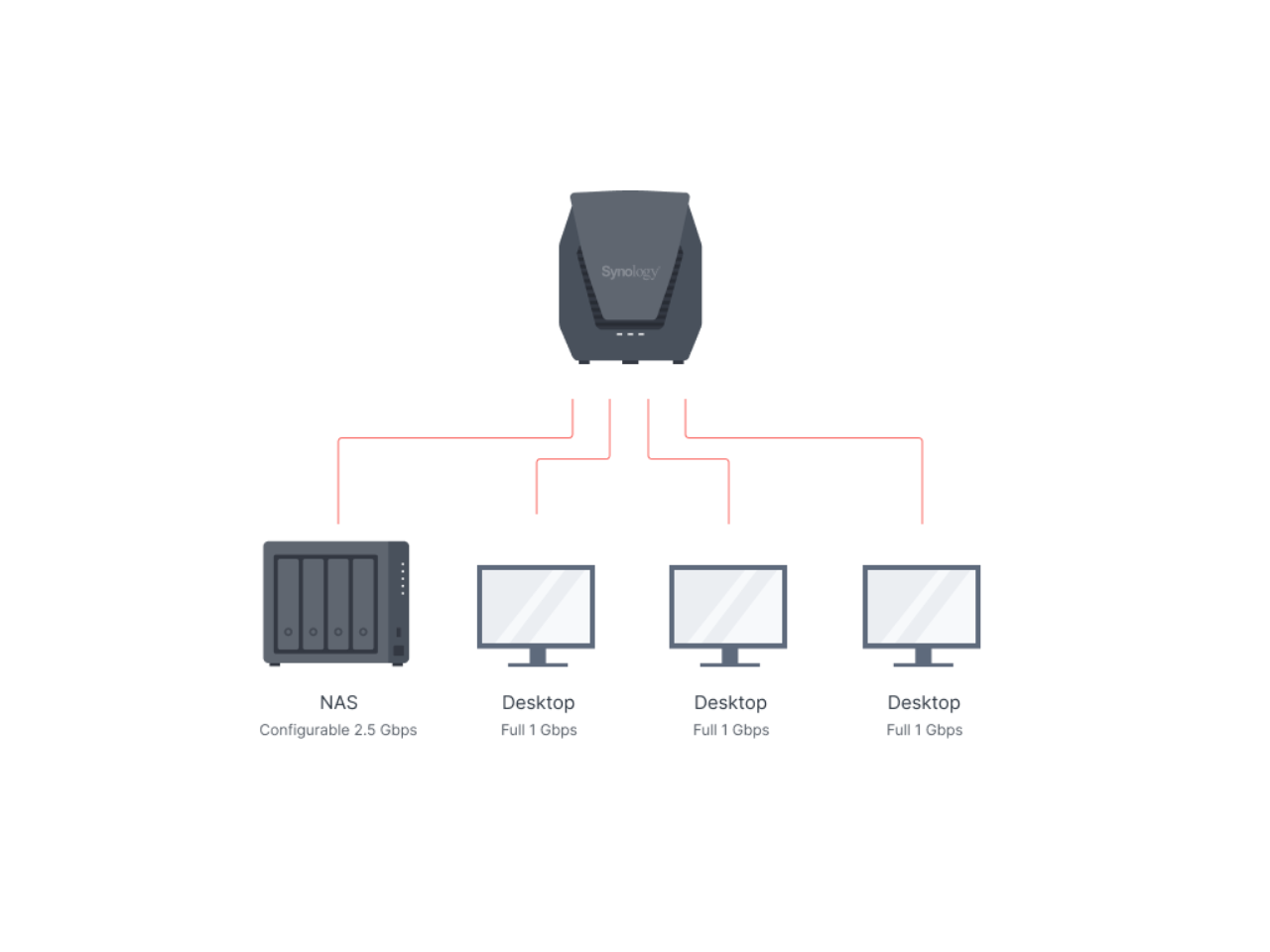 SYNOLOGY WRX560 AX ROUTER QC 1.4GHz