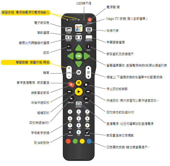 PIXEL MAGIC MAGIC TV REMOTE CONTROL(MTV)